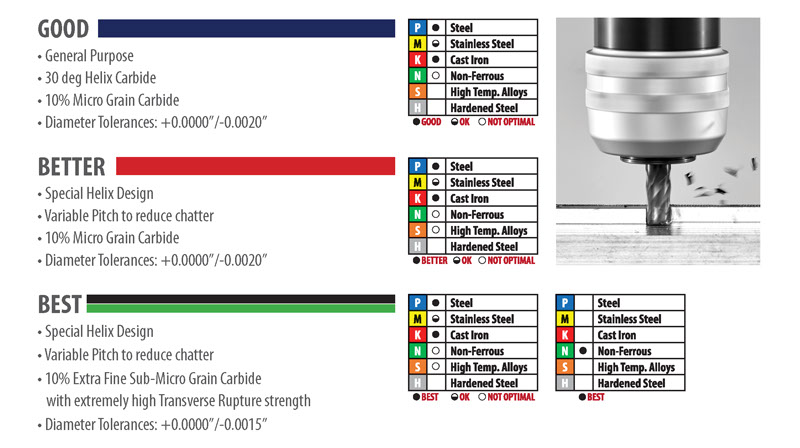 EVOLUTION products - Good, Better and Best chart